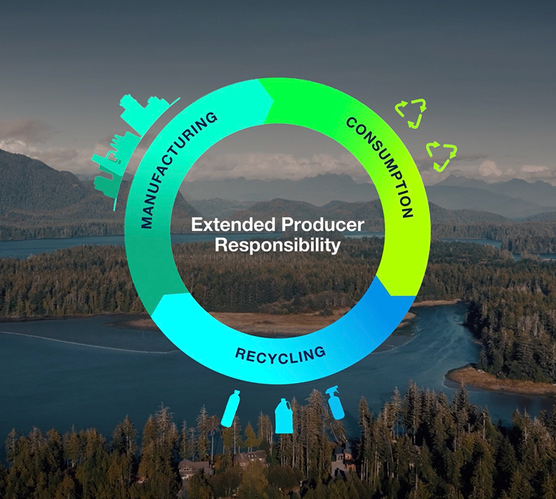 Infographic of BC's Extended Producer Responsibility - consumption, recycling, and manufacturing.